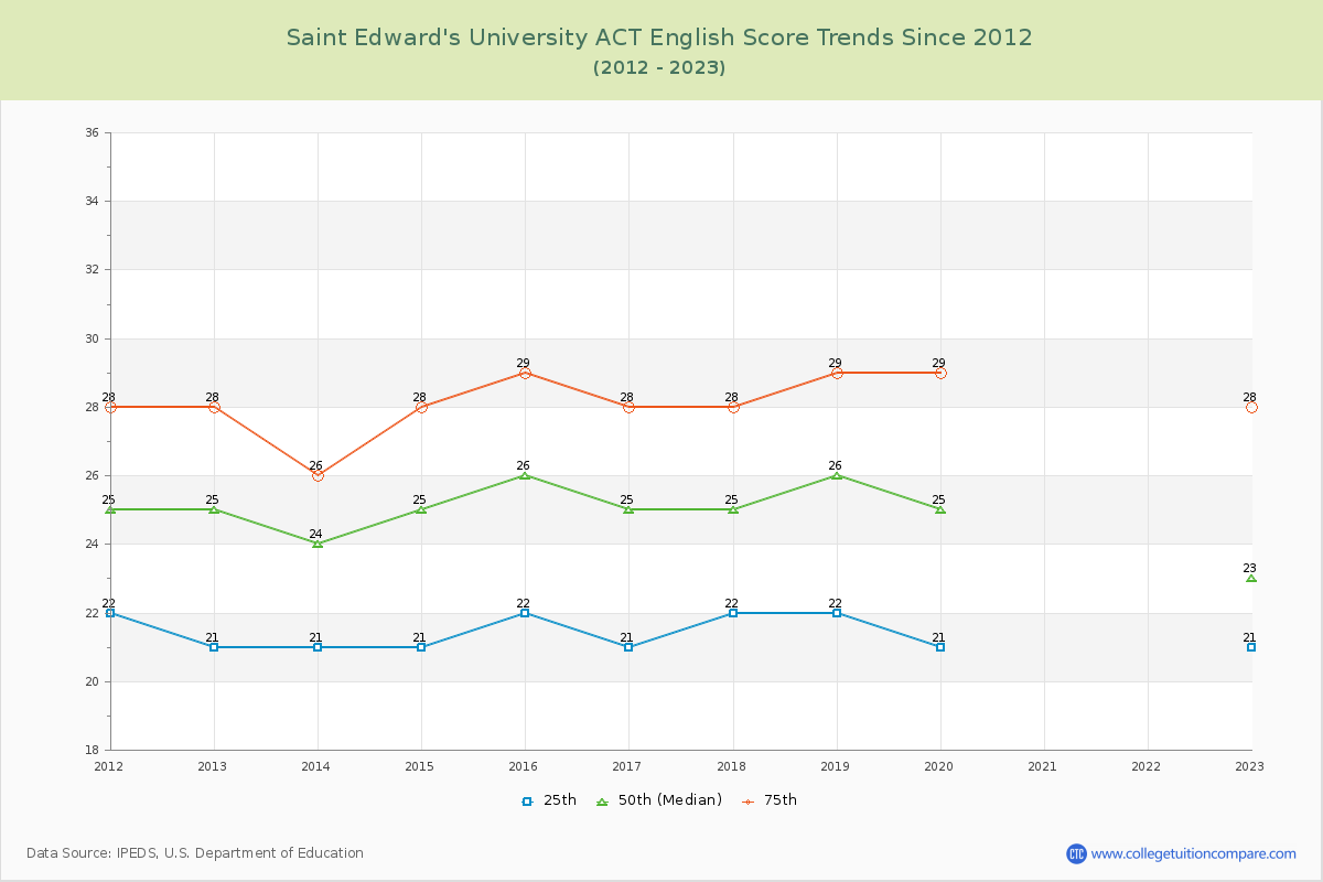 Saint Edward's University ACT English Trends Chart