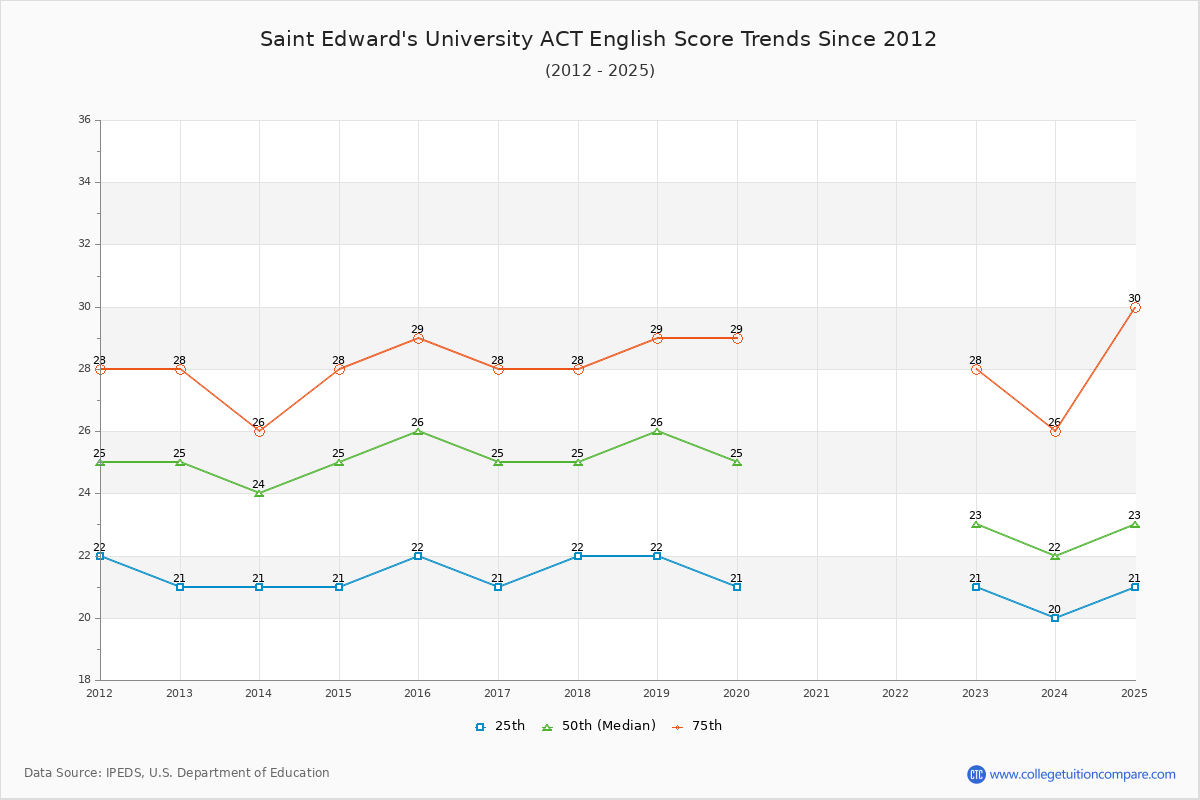 Saint Edward's University ACT English Trends Chart