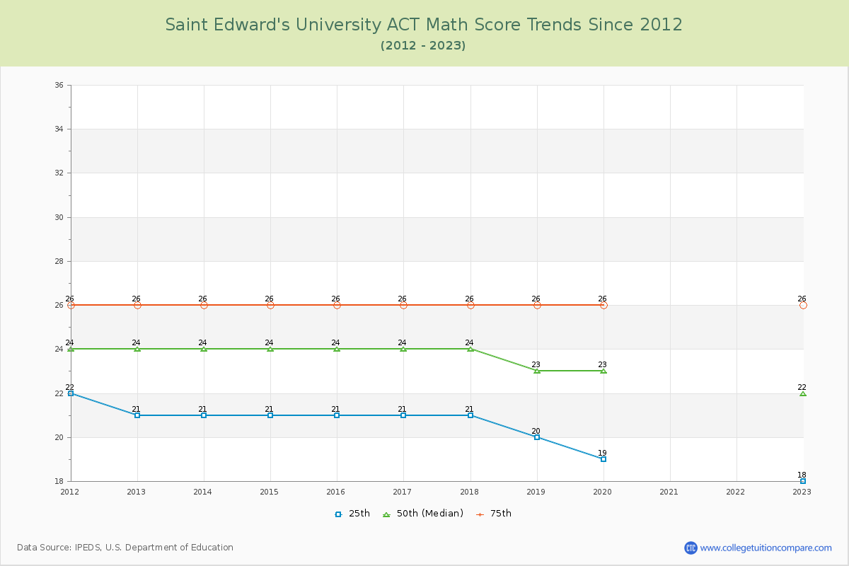 Saint Edward's University ACT Math Score Trends Chart