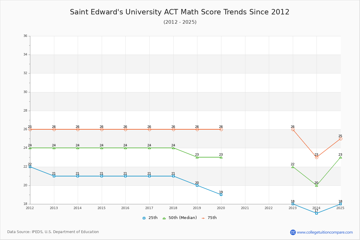 Saint Edward's University ACT Math Score Trends Chart