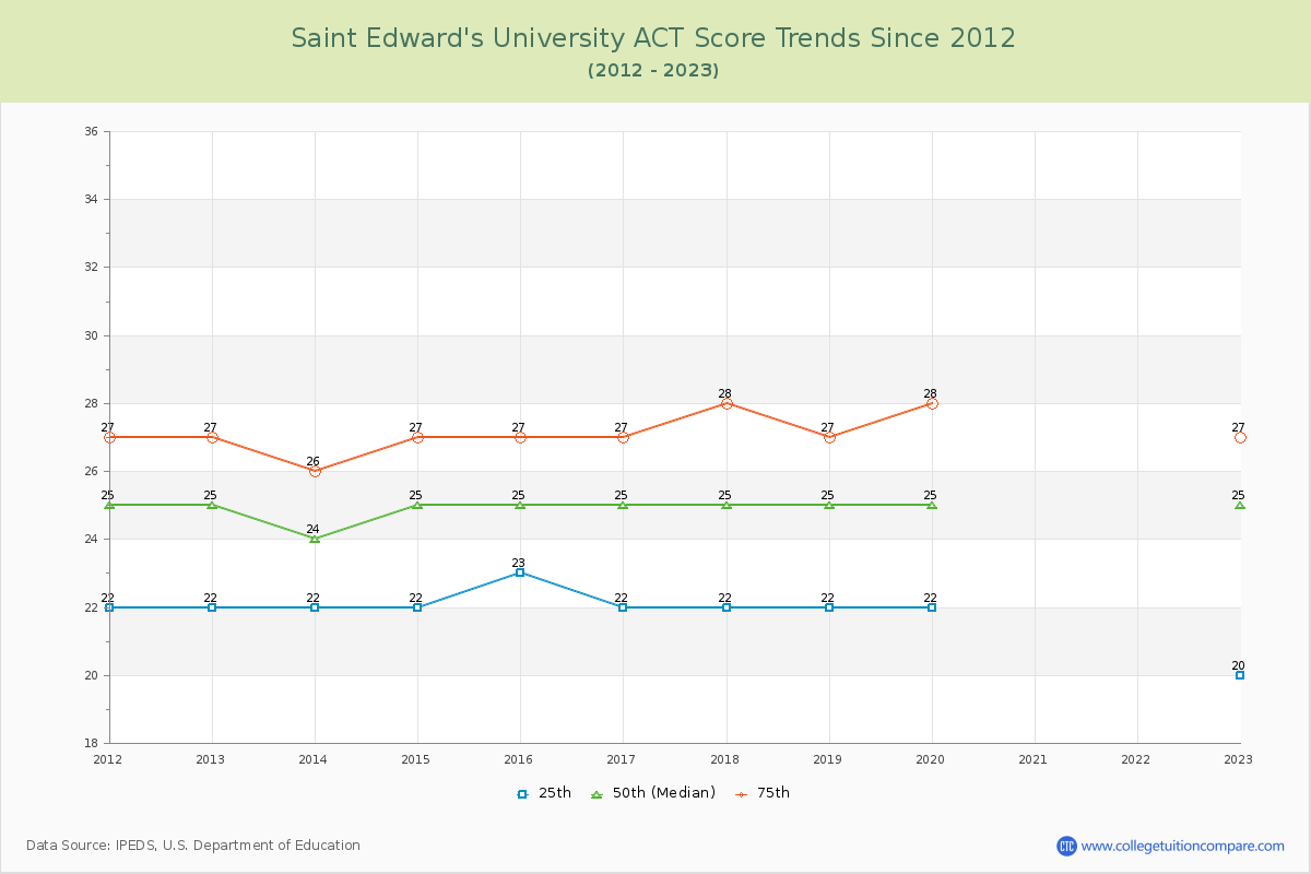 Saint Edward's University ACT Score Trends Chart