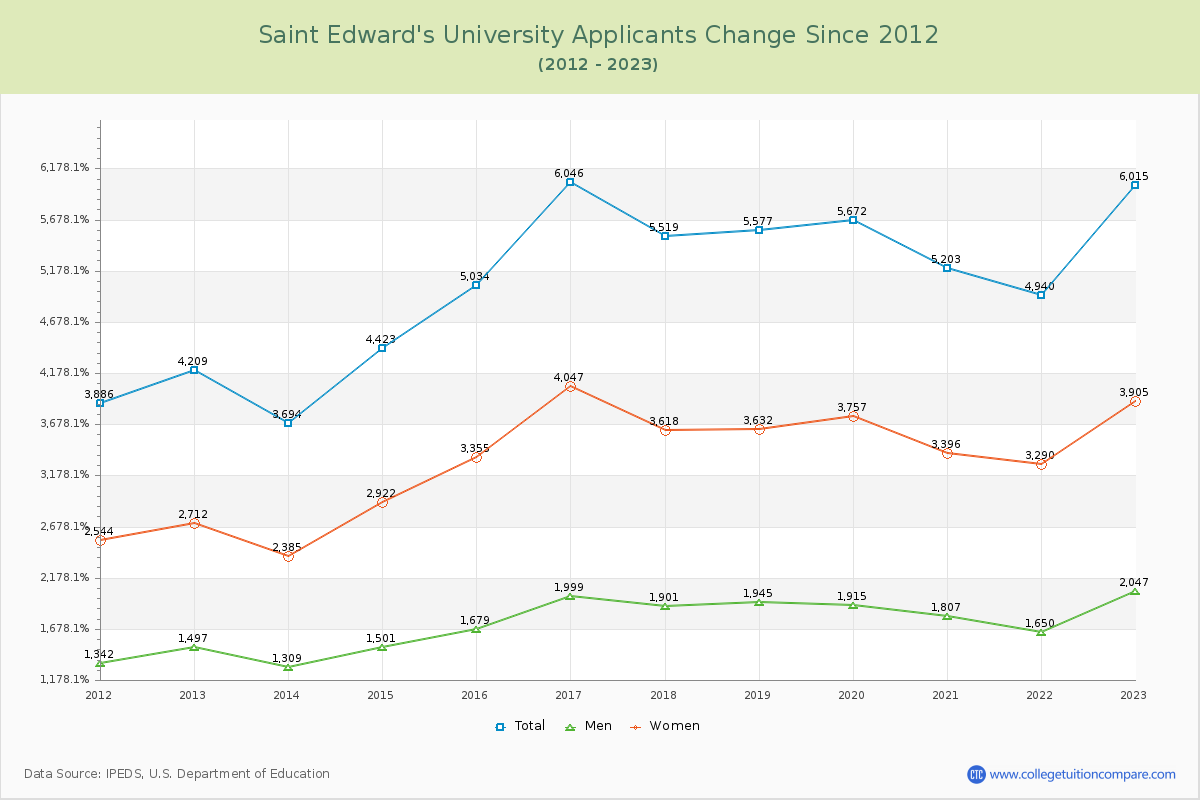 Saint Edward's University Number of Applicants Changes Chart