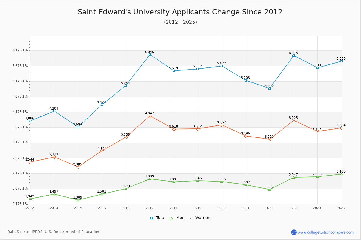 Saint Edward's University - 10 Year Applicants, Admissions, and Enrollment Trends Chart