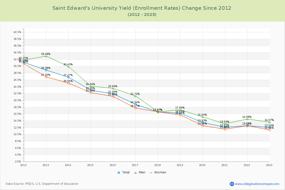 Saint Edward's University Yield (Enrollment Rate) Changes Chart