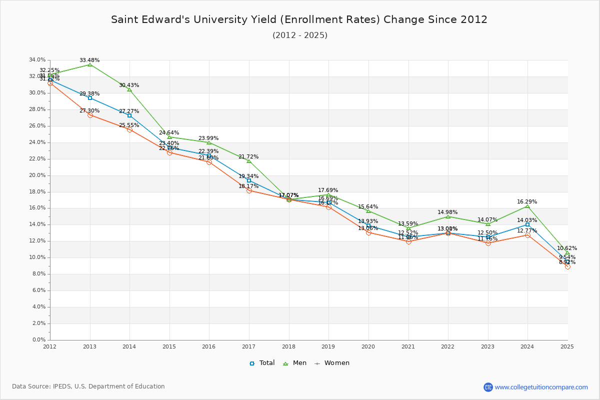 Saint Edward's University enrollment rate trends chart showing historical yield changes from 2015 to 2025