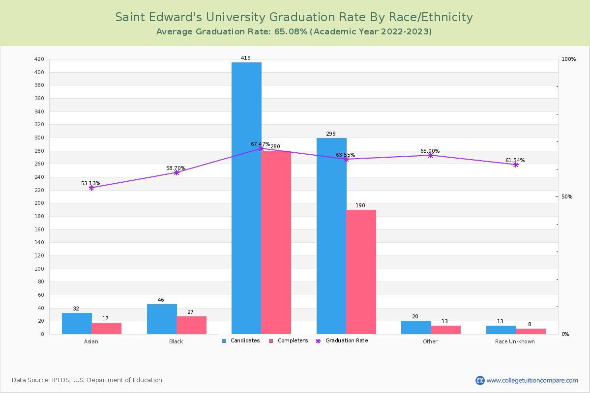 Saint Edward's University graduate rate by race