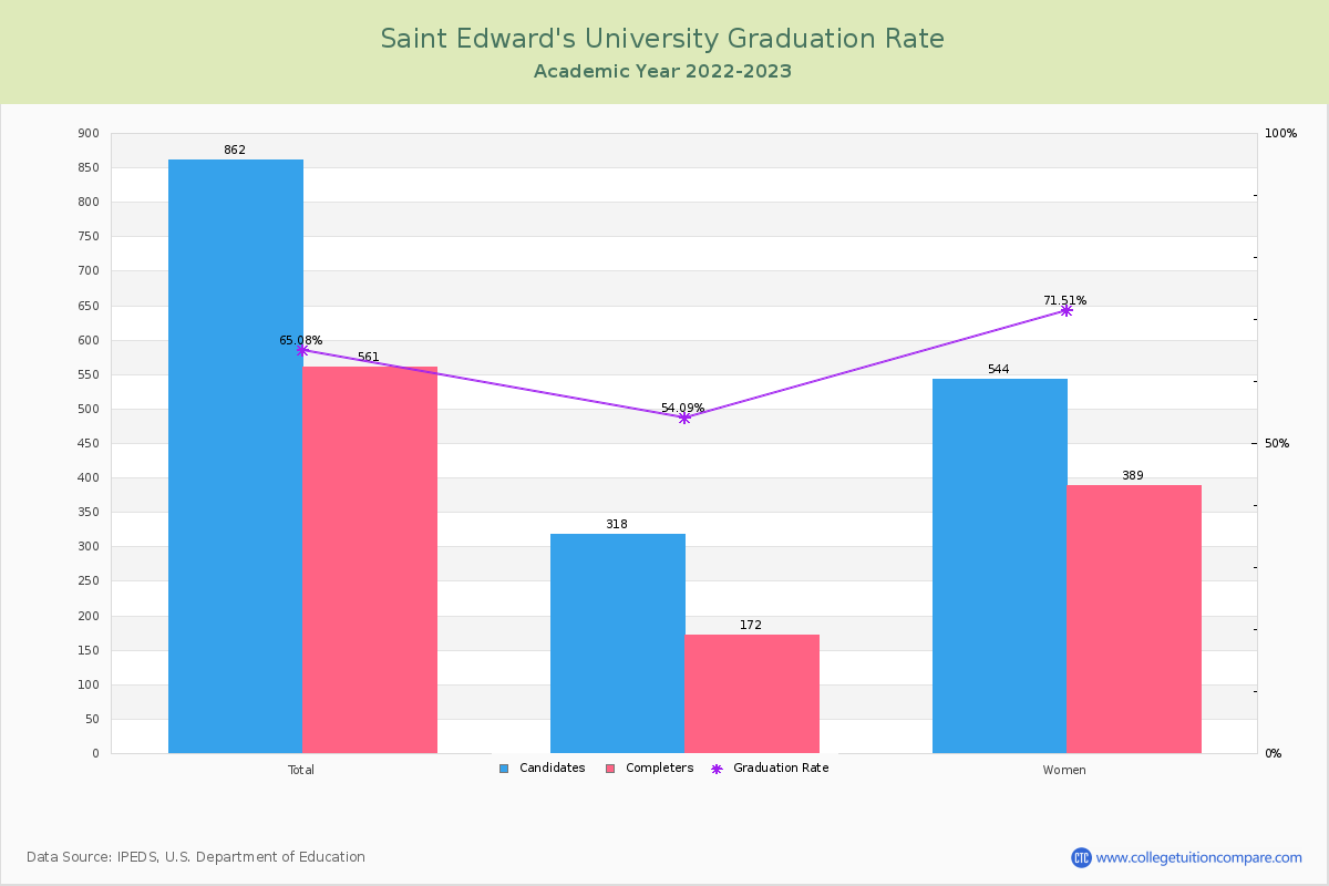 Saint Edward's University graduate rate
