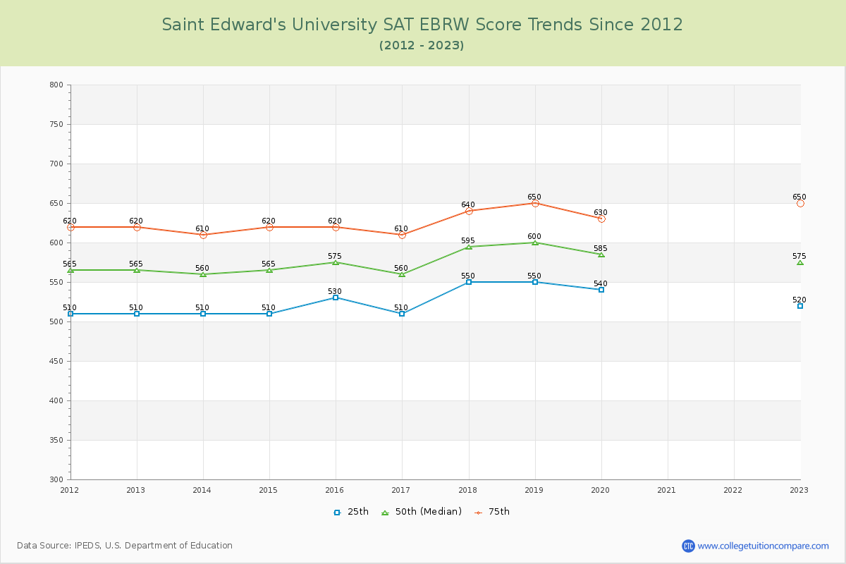 Saint Edward's University SAT EBRW (Evidence-Based Reading and Writing) Trends Chart