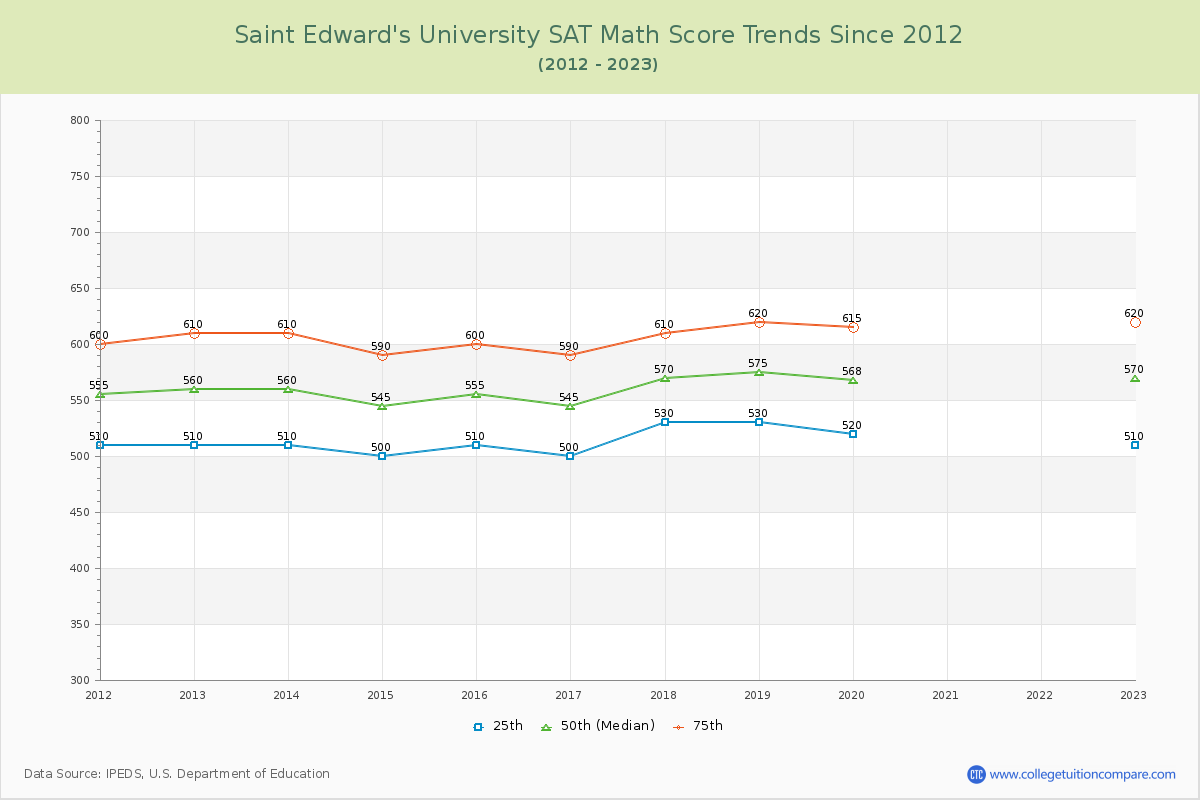 Saint Edward's University SAT Math Score Trends Chart