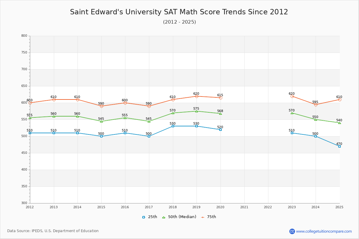 Saint Edward's University SAT Math Score Trends Chart