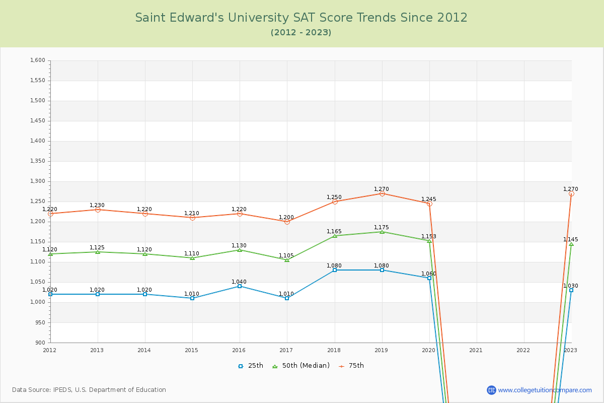 Saint Edward's University SAT Score Trends Chart