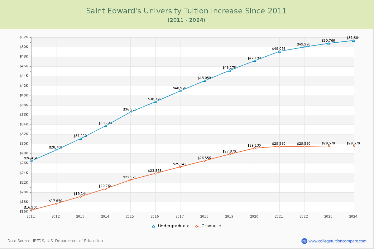 Saint Edward's University Tuition & Fees Changes Chart
