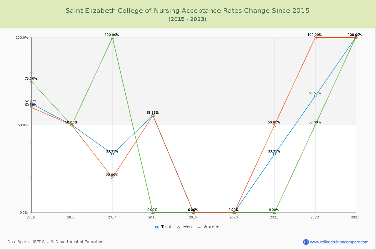 Saint Elizabeth College of Nursing Acceptance Rate Changes Chart