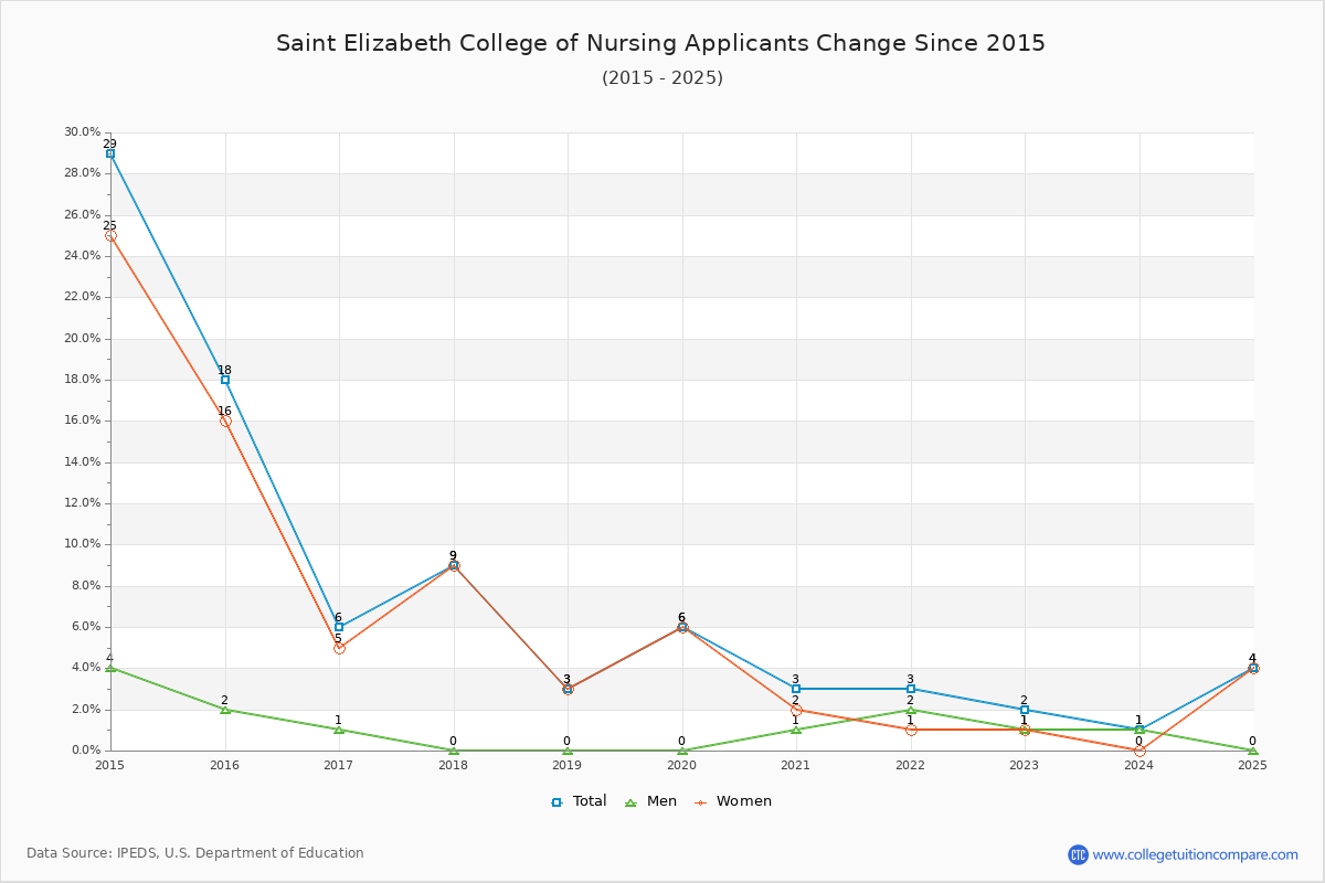Saint Elizabeth College of Nursing - 10 Year Applicants, Admissions, and Enrollment Trends Chart