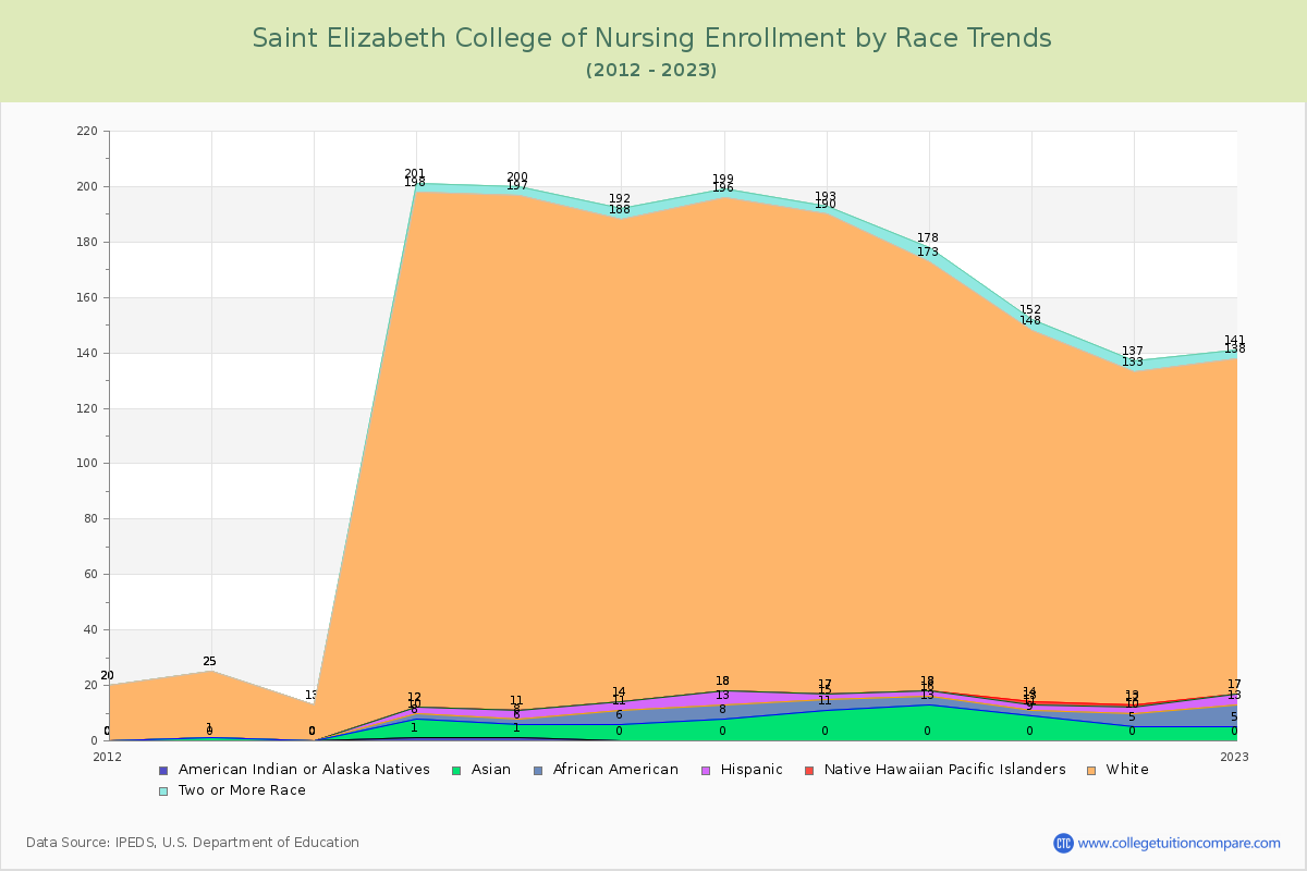 Saint Elizabeth College of Nursing Enrollment by Race Trends Chart
