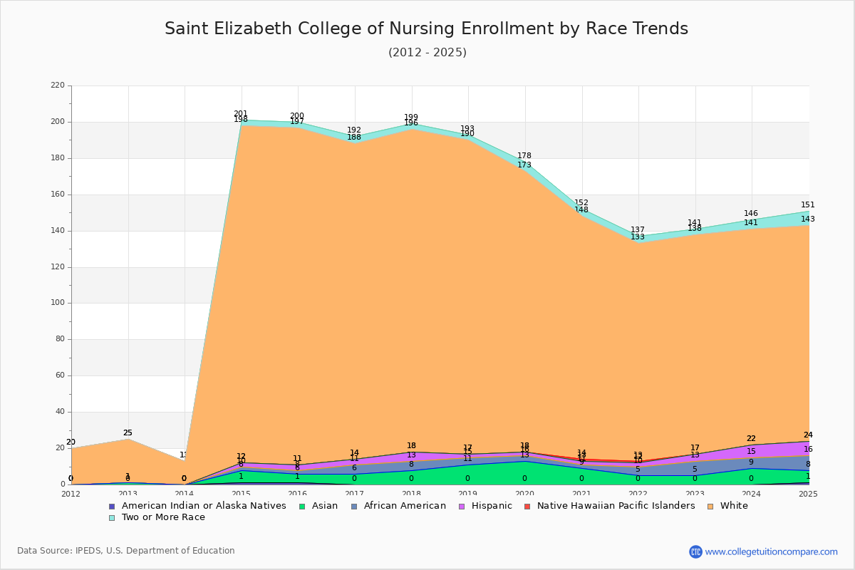 Saint Elizabeth College of Nursing Enrollment by Race Trends Chart