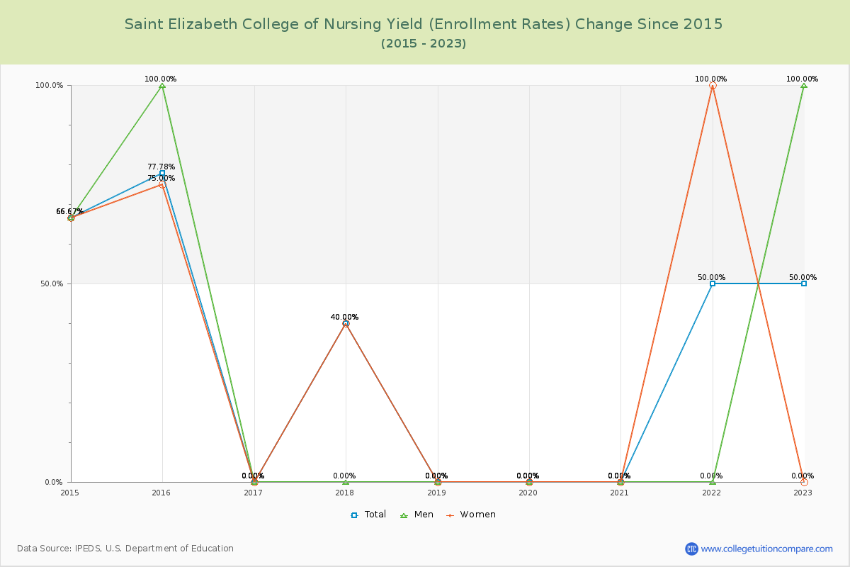 Saint Elizabeth College of Nursing Yield (Enrollment Rate) Changes Chart