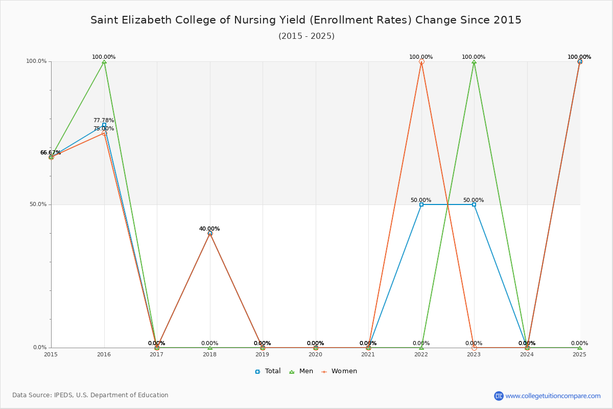Saint Elizabeth College of Nursing enrollment rate trends chart showing historical yield changes from 2015 to 2025
