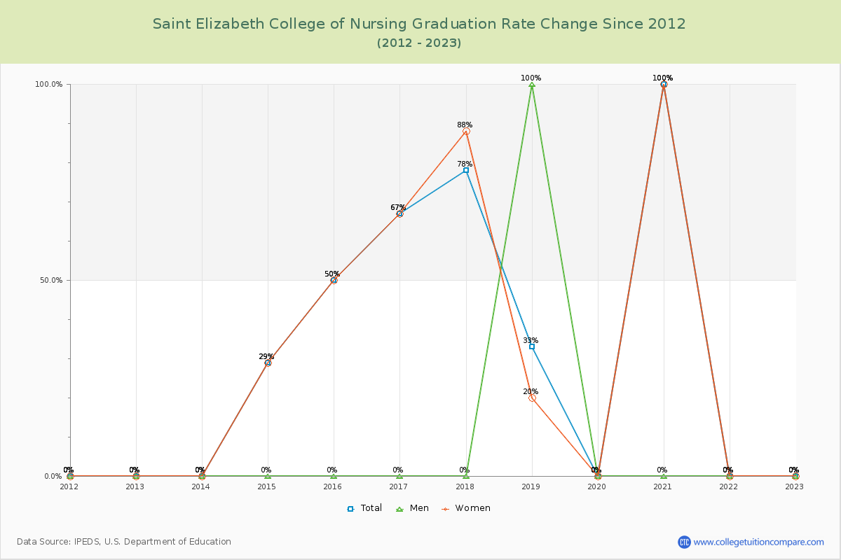 Saint Elizabeth College of Nursing Graduation Rate Changes Chart