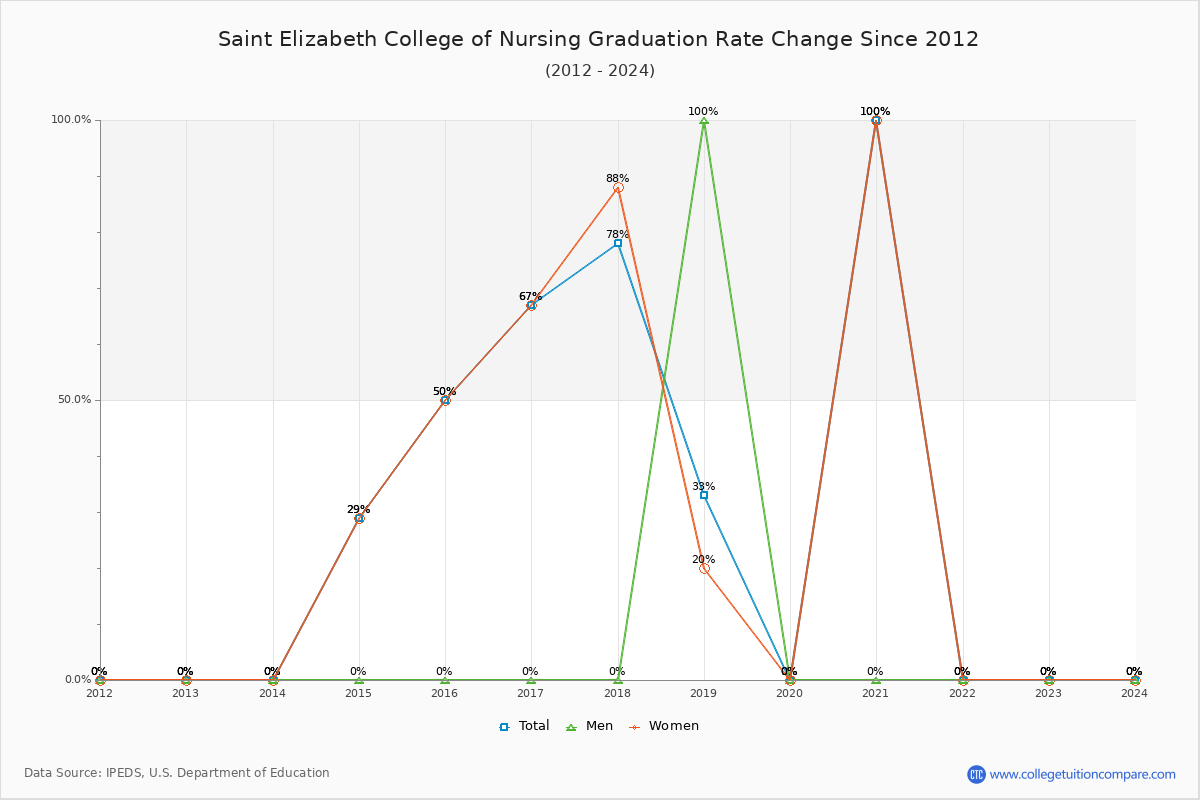Saint Elizabeth College of Nursing Graduation Rate Changes Chart