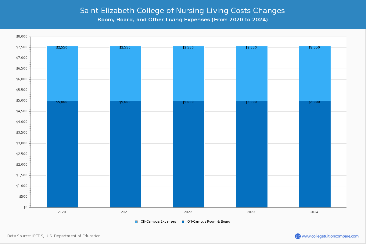 Saint Elizabeth College of Nursing - Room and Board Coost Chart