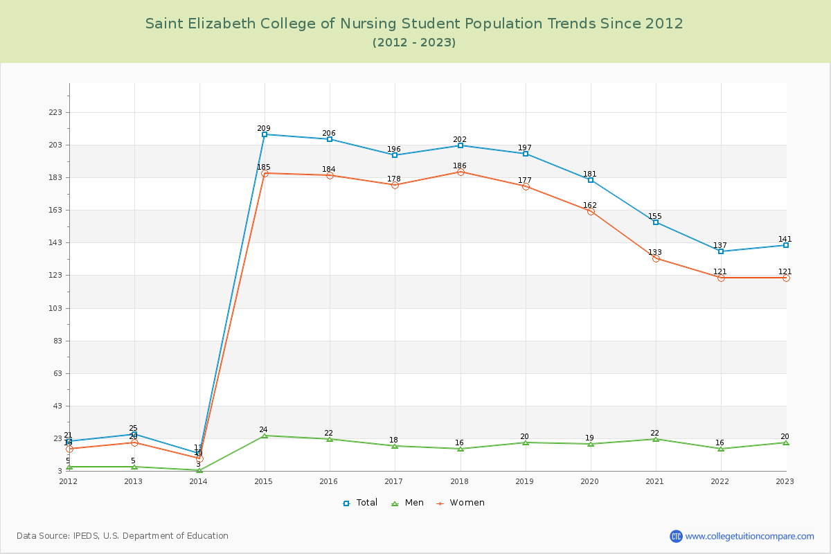 Saint Elizabeth College of Nursing Enrollment Trends Chart