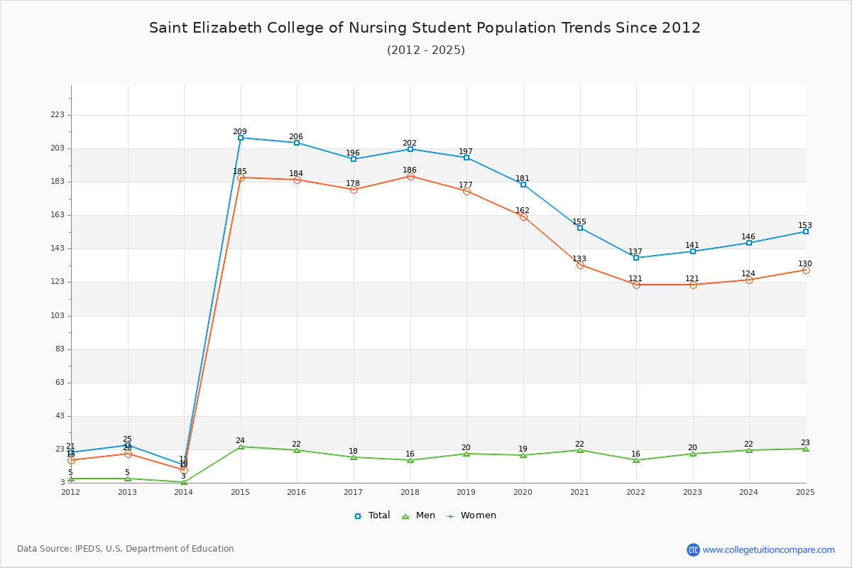 Saint Elizabeth College of Nursing Enrollment Trends Chart