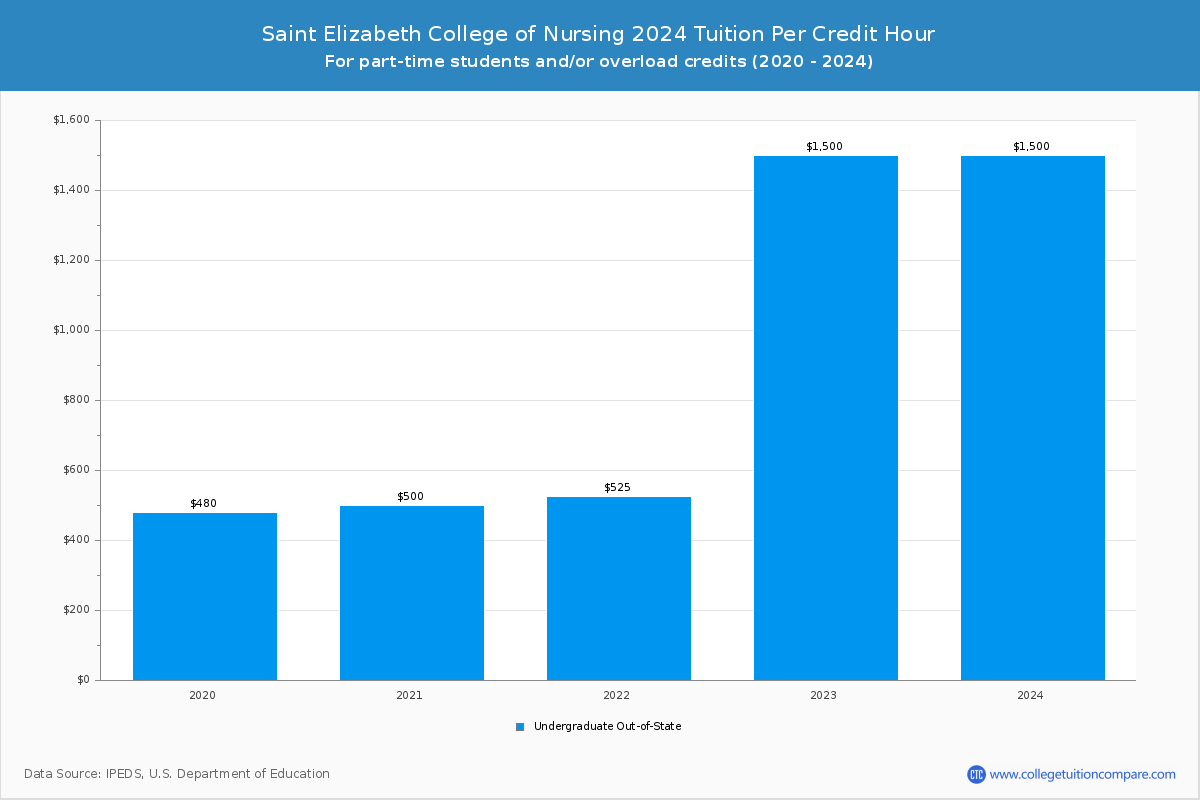 Saint Elizabeth College of Nursing - Tuition per Credit Hour