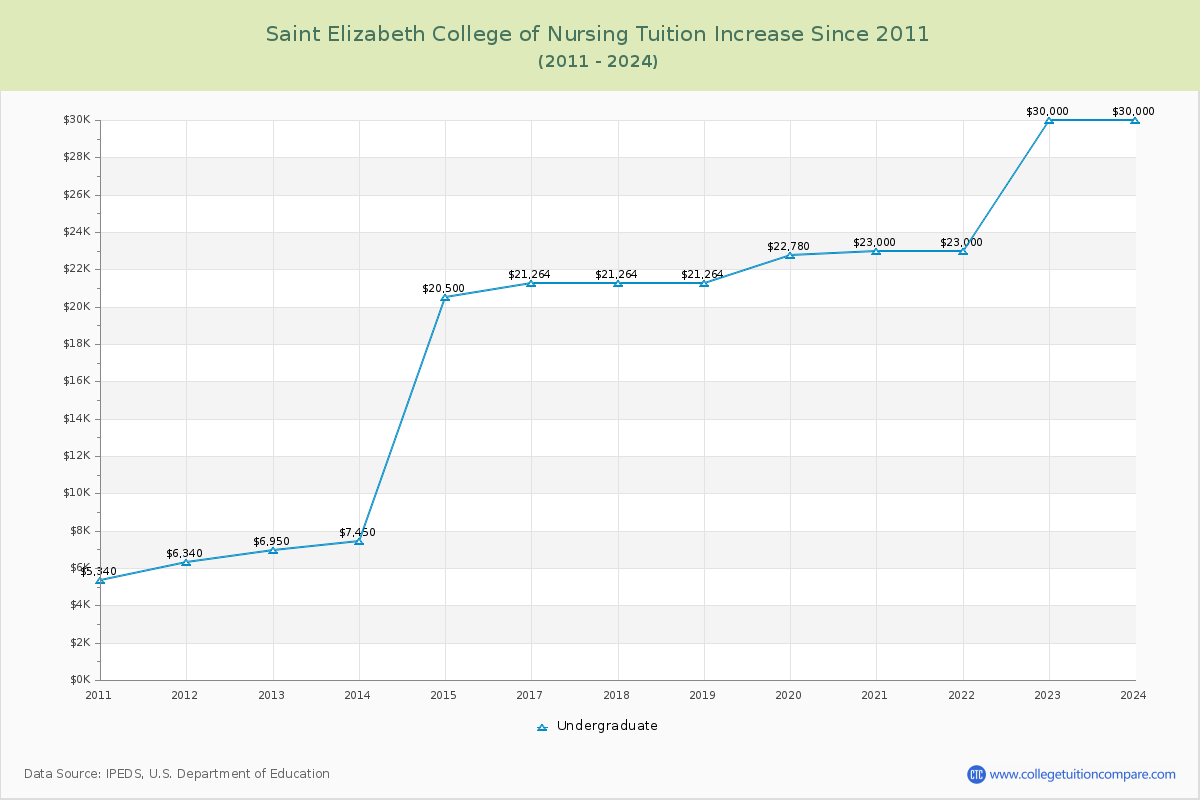 Saint Elizabeth College of Nursing Tuition & Fees Changes Chart