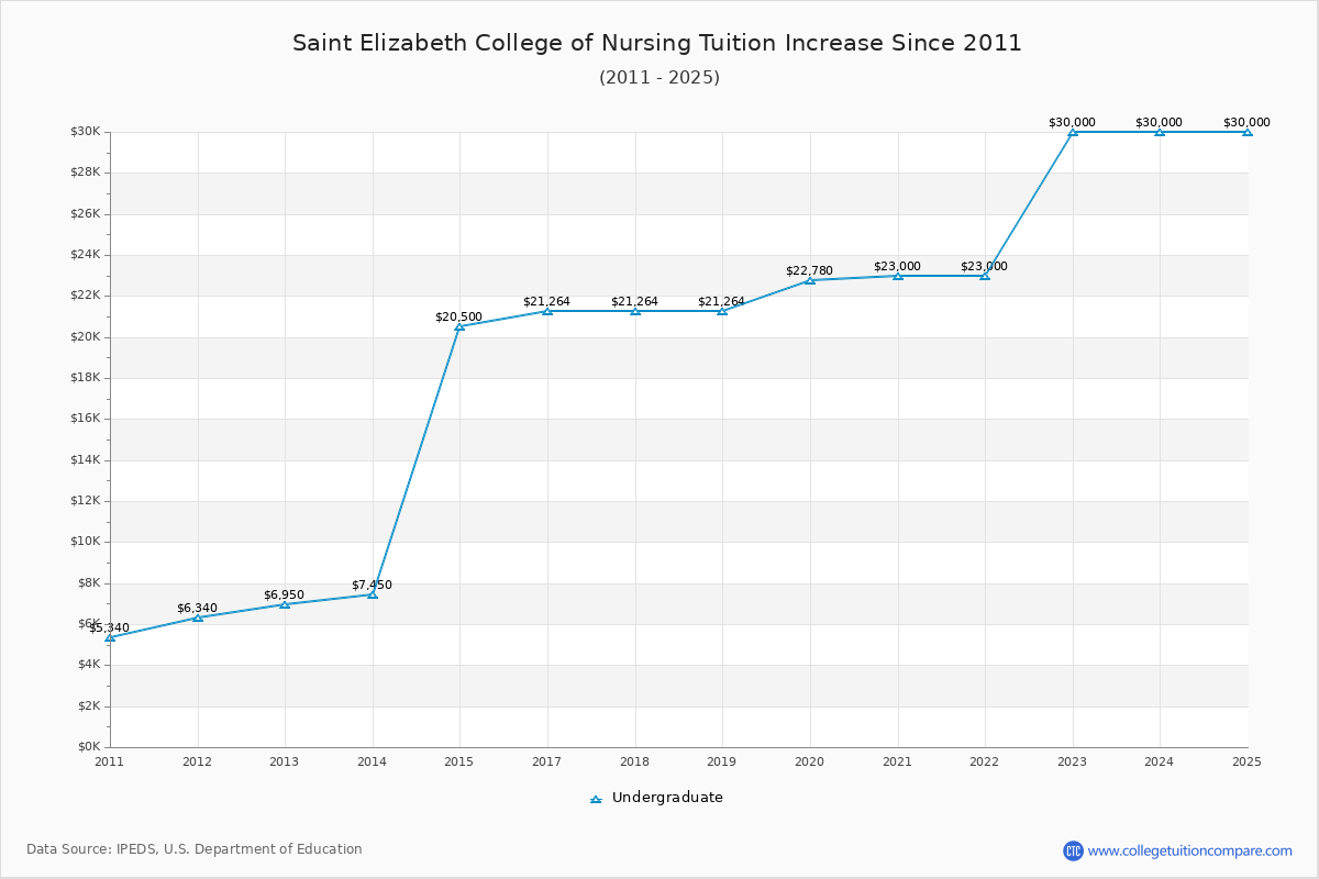 Saint Elizabeth College of Nursing Tuition & Fees Changes Chart