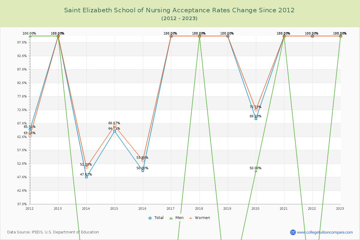 Saint Elizabeth School of Nursing Acceptance Rate Changes Chart