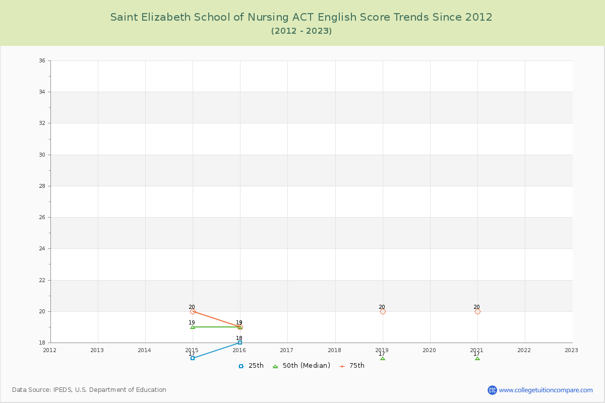 Saint Elizabeth School of Nursing ACT English Trends Chart