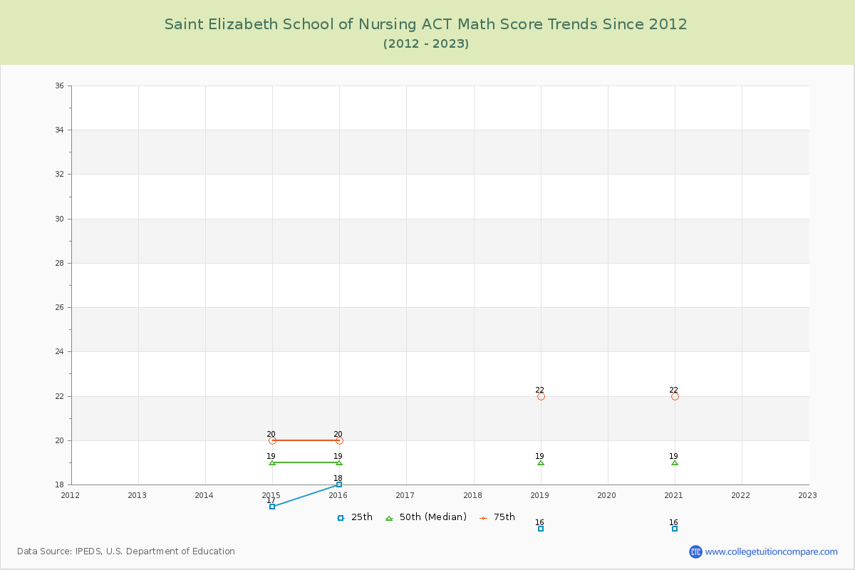 Saint Elizabeth School of Nursing ACT Math Score Trends Chart