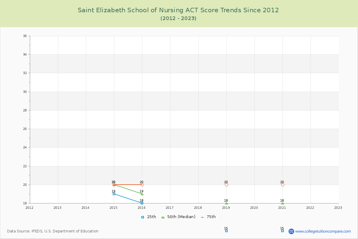 Saint Elizabeth School of Nursing ACT Score Trends Chart