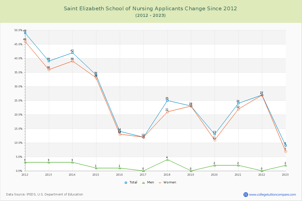 Saint Elizabeth School of Nursing Number of Applicants Changes Chart
