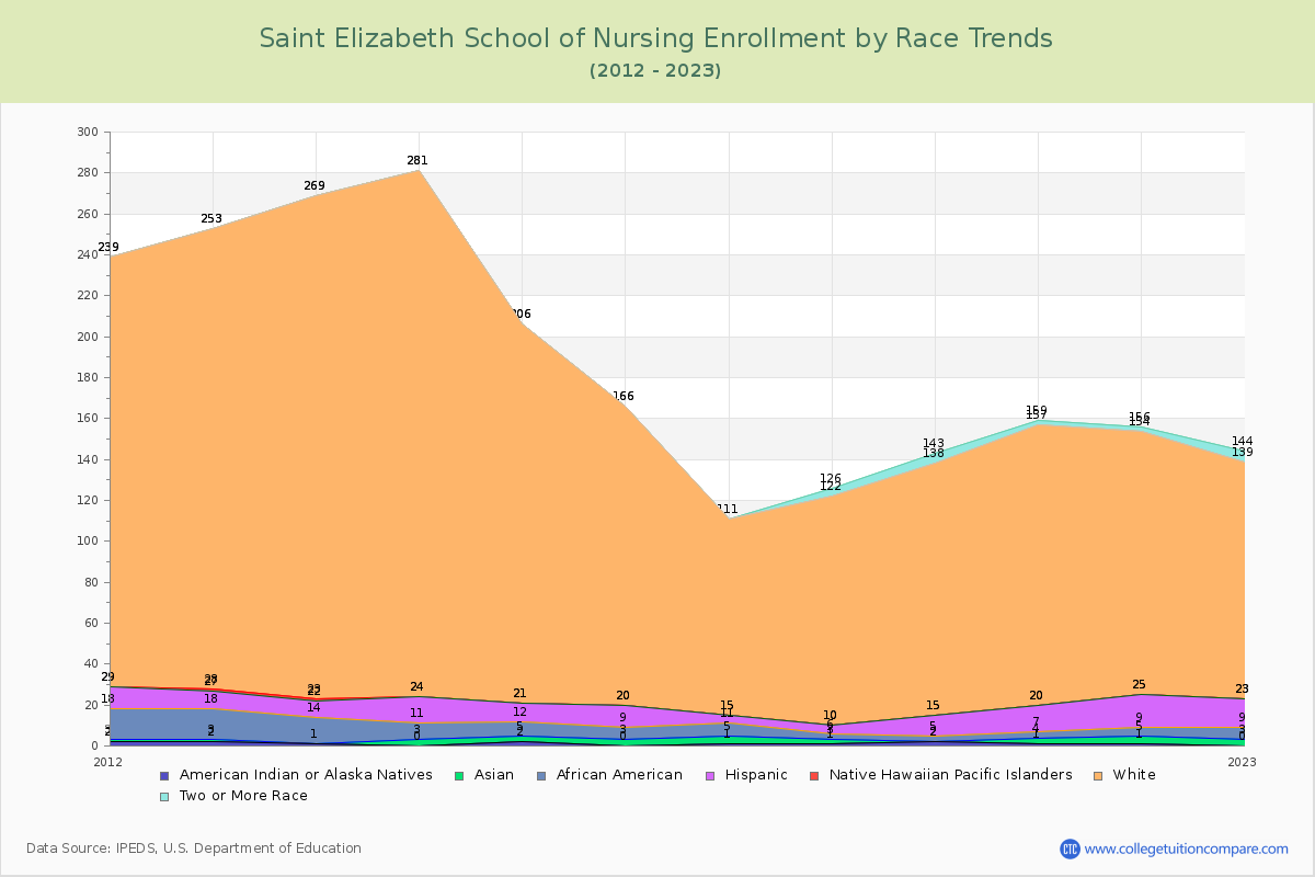 Saint Elizabeth School of Nursing Enrollment by Race Trends Chart