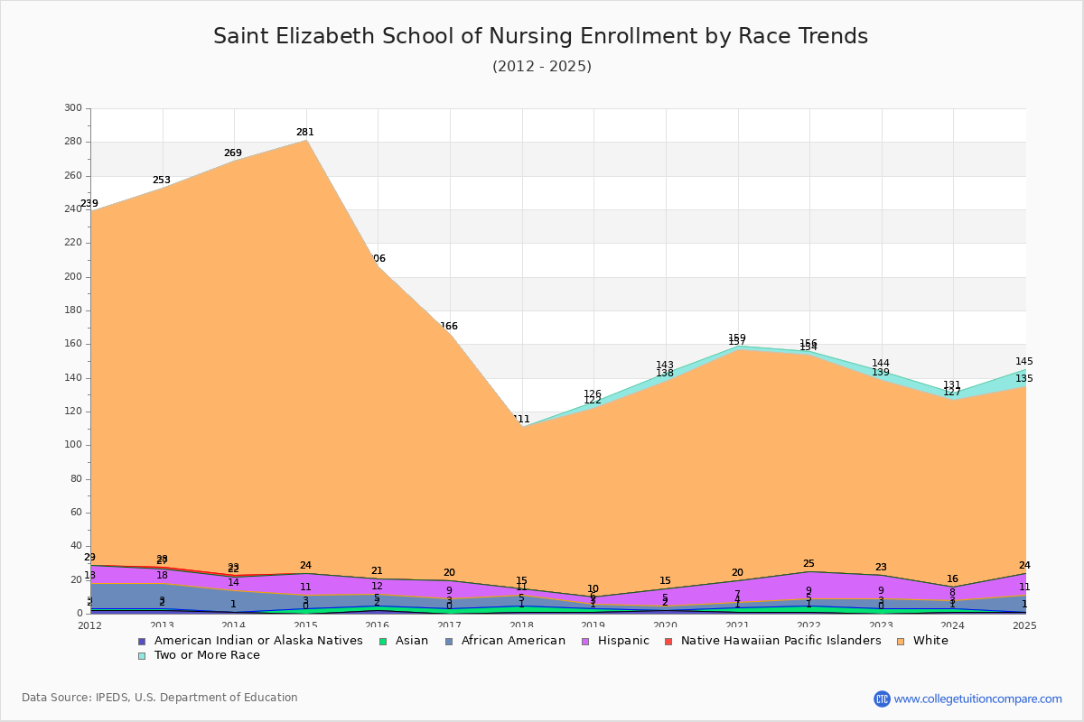 Saint Elizabeth School of Nursing Enrollment by Race Trends Chart