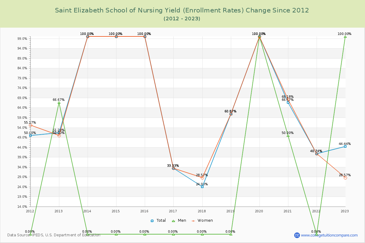 Saint Elizabeth School of Nursing Yield (Enrollment Rate) Changes Chart