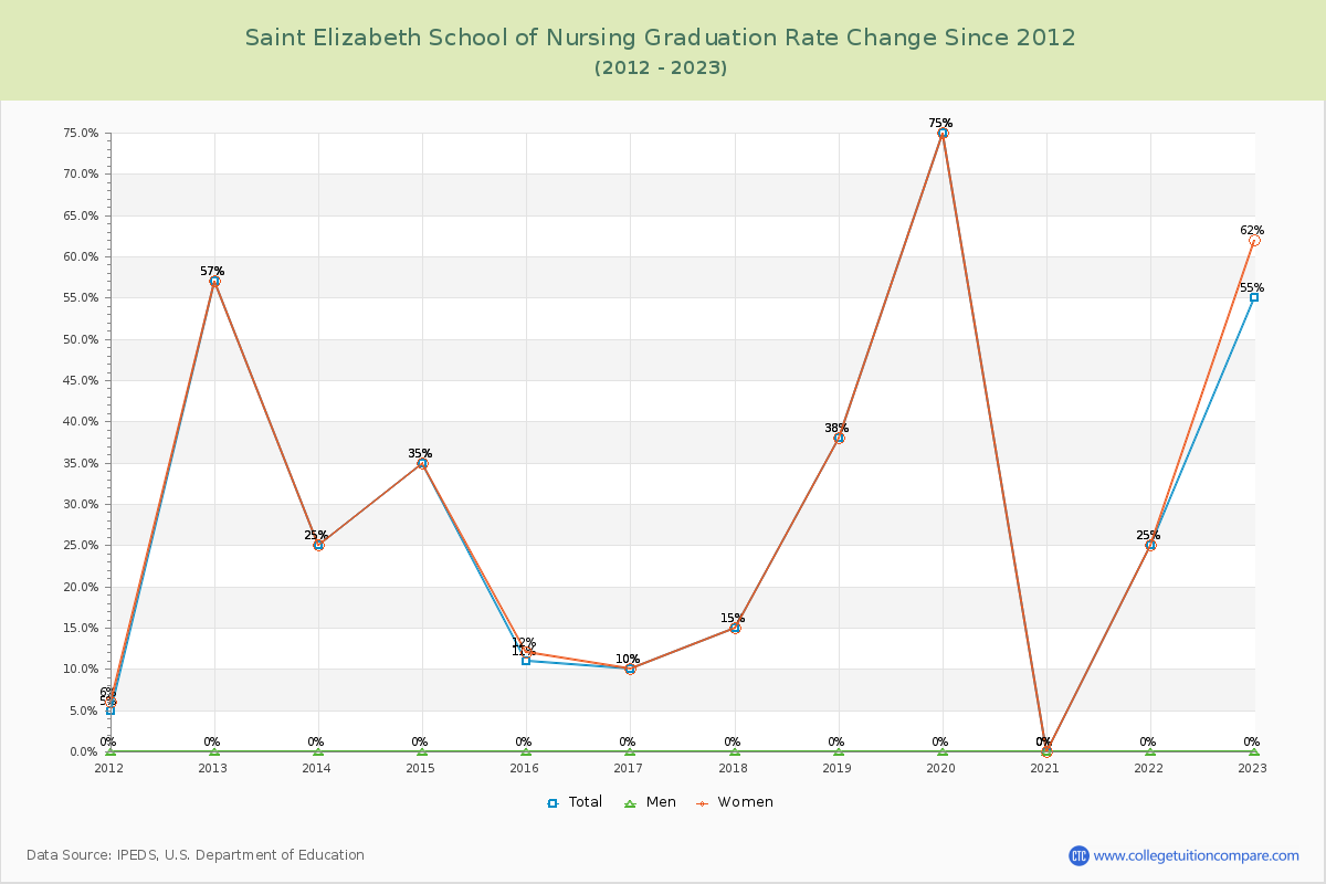 Saint Elizabeth School of Nursing Graduation Rate Changes Chart