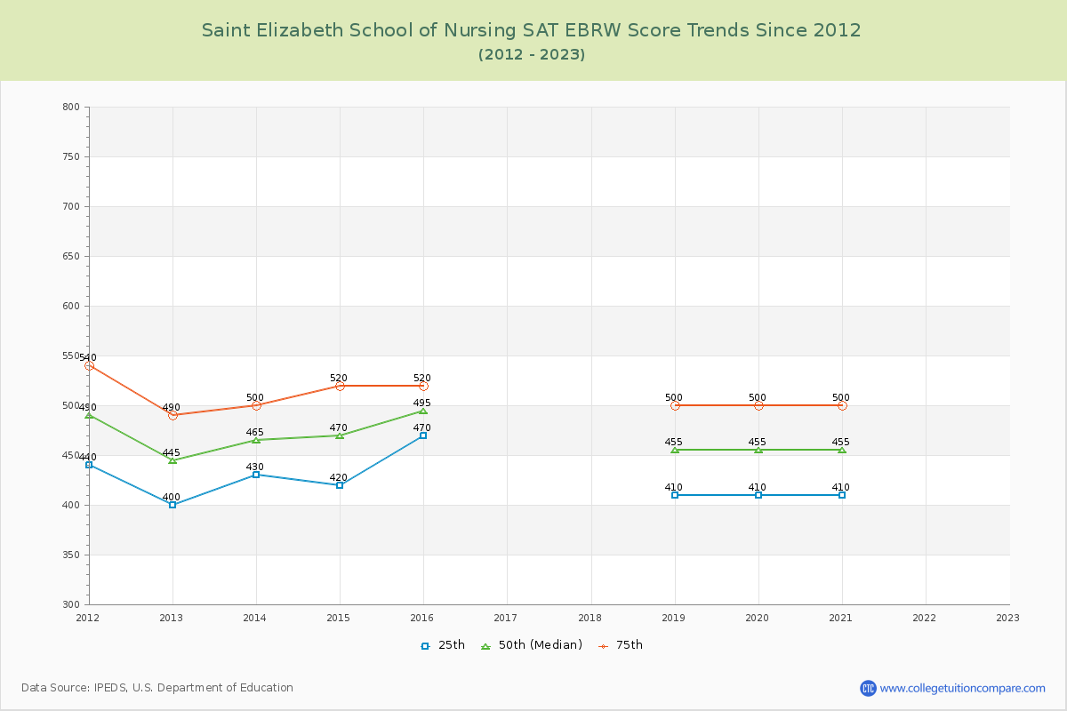 Saint Elizabeth School of Nursing SAT EBRW (Evidence-Based Reading and Writing) Trends Chart