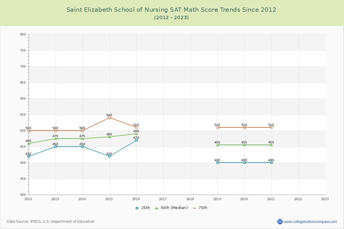 Saint Elizabeth School of Nursing SAT Math Score Trends Chart