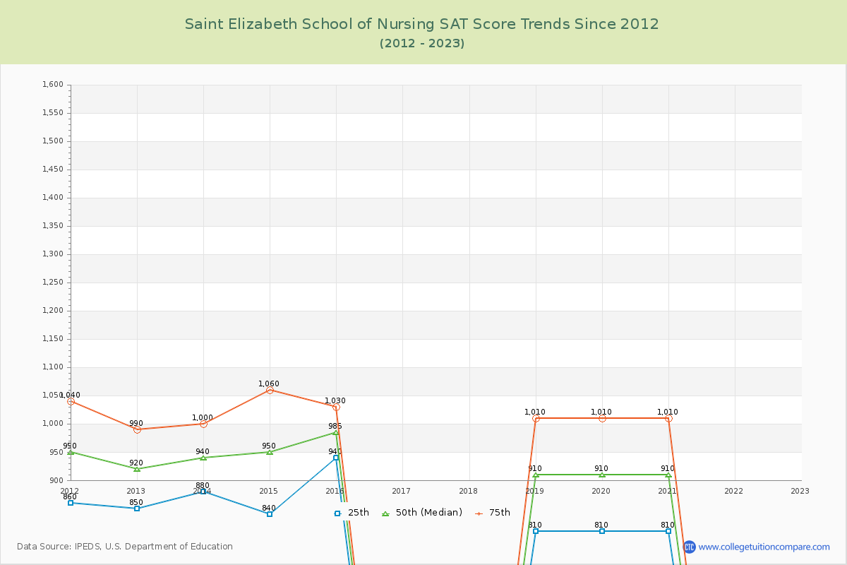 Saint Elizabeth School of Nursing SAT Score Trends Chart