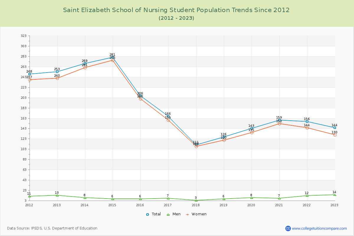 Saint Elizabeth School of Nursing Enrollment Trends Chart