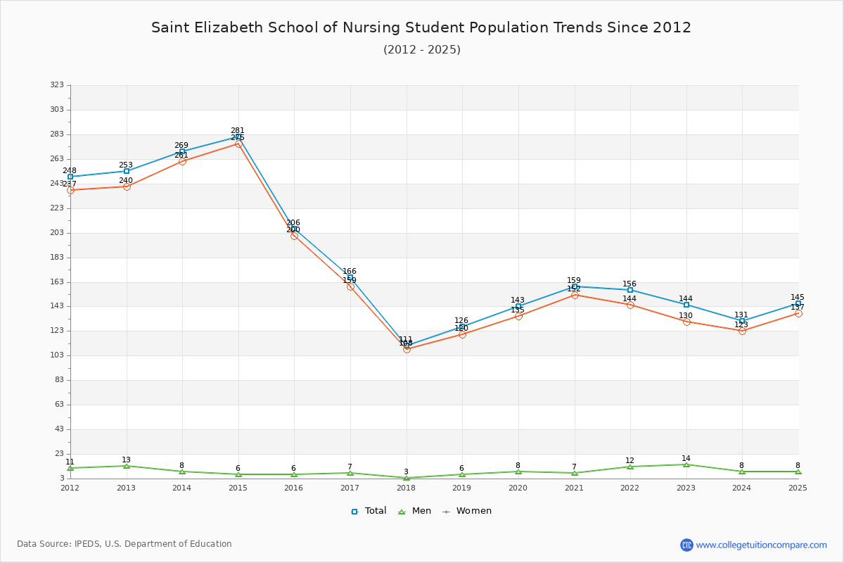 Saint Elizabeth School of Nursing Enrollment Trends Chart