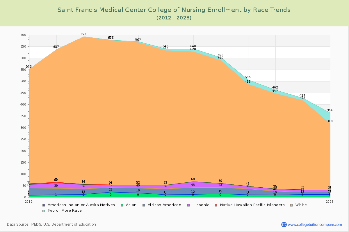 Saint Francis Medical Center College of Nursing Enrollment by Race Trends Chart