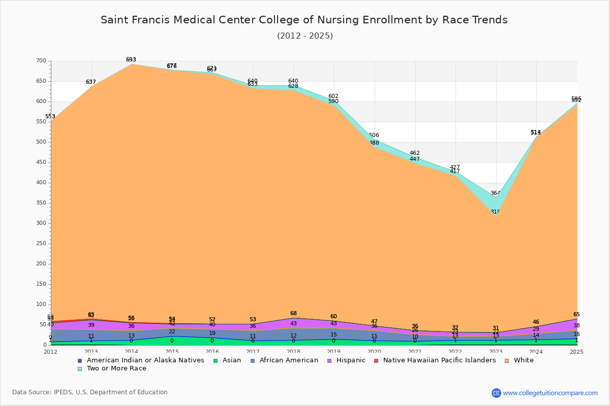 Saint Francis Medical Center College of Nursing Enrollment by Race Trends Chart
