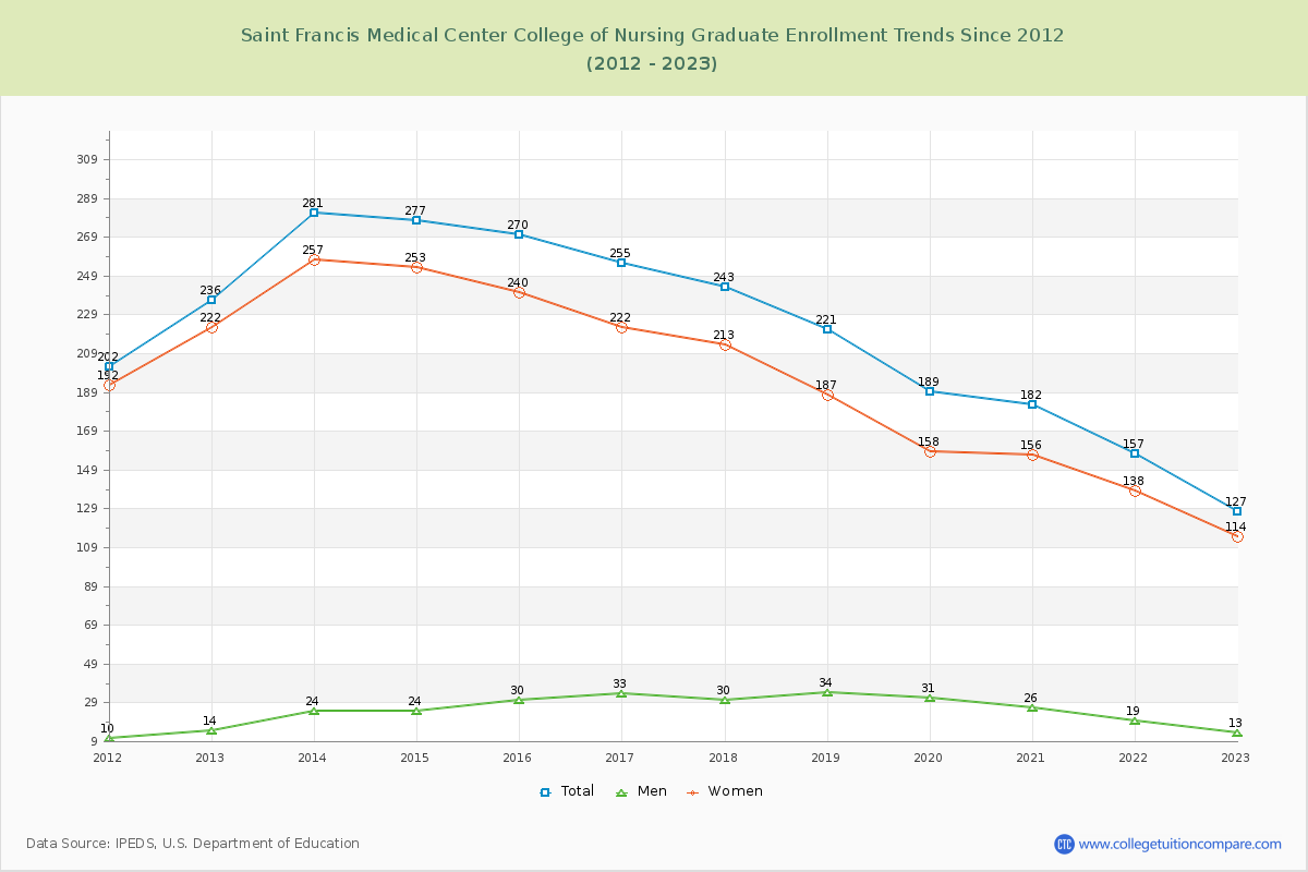 Saint Francis Medical Center College of Nursing Graduate Enrollment Trends Chart
