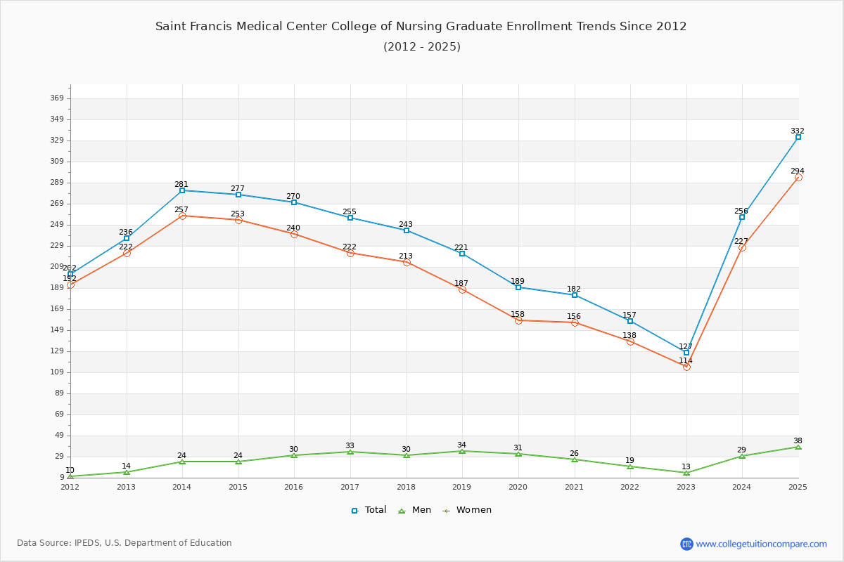 Saint Francis Medical Center College of Nursing Graduate Enrollment Trends Chart