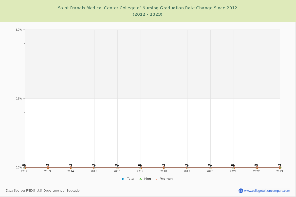 Saint Francis Medical Center College of Nursing Graduation Rate Changes Chart