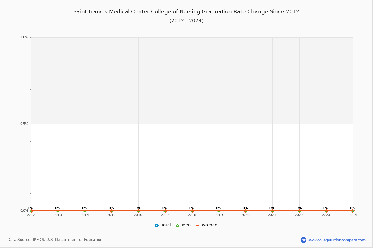 Saint Francis Medical Center College of Nursing Graduation Rate Changes Chart